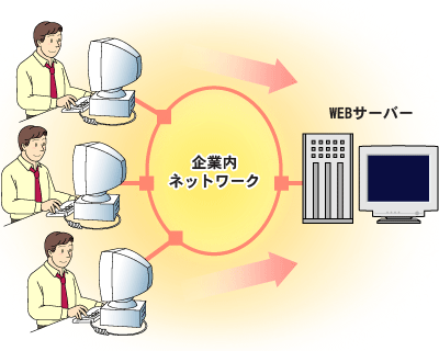 Webサーバーに対し直接アクセス